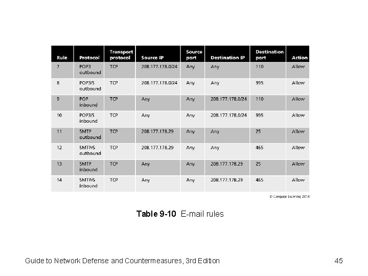 Table 9 -10 E-mail rules Guide to Network Defense and Countermeasures, 3 rd Edition