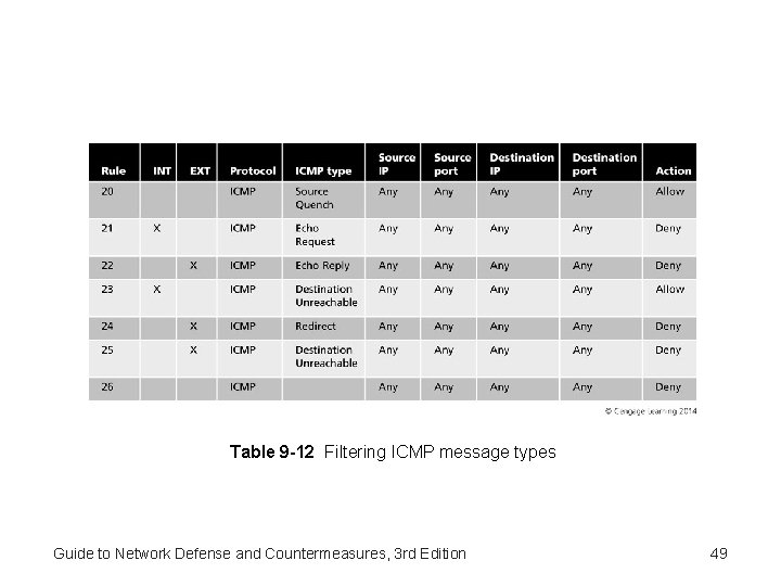 Table 9 -12 Filtering ICMP message types Guide to Network Defense and Countermeasures, 3