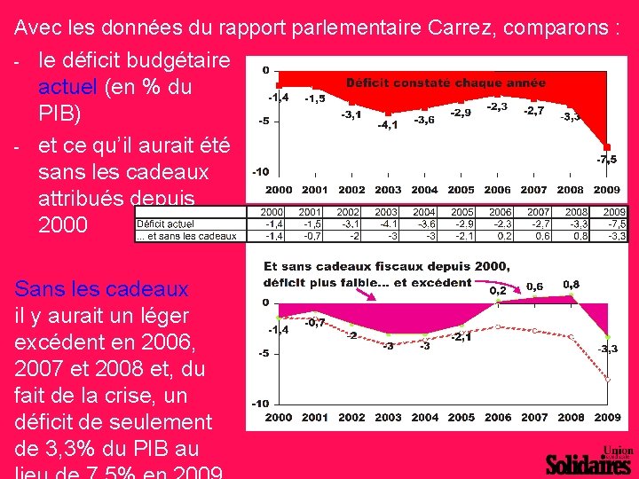 Avec les données du rapport parlementaire Carrez, comparons : - - le déficit budgétaire