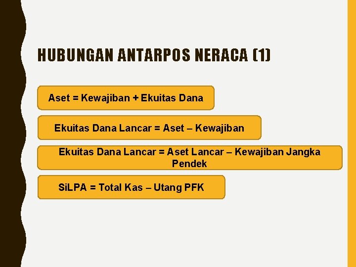 HUBUNGAN ANTARPOS NERACA (1) Aset = Kewajiban + Ekuitas Dana Lancar = Aset –