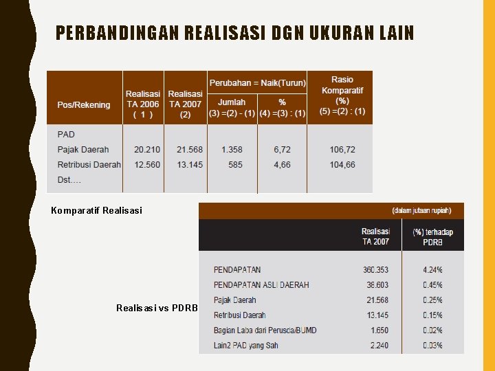 PERBANDINGAN REALISASI DGN UKURAN LAIN Komparatif Realisasi vs PDRB 