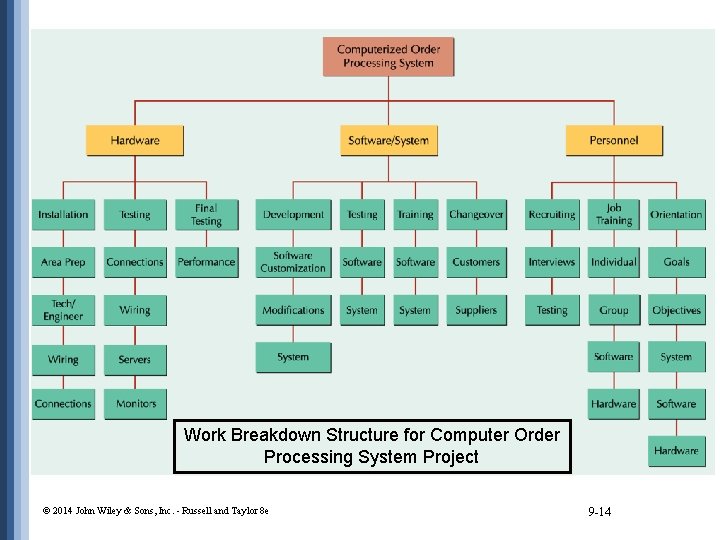 Work Breakdown Structure for Computer Order Processing System Project © 2014 John Wiley &