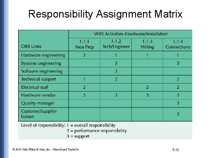 Responsibility Assignment Matrix © 2014 John Wiley & Sons, Inc. - Russell and Taylor