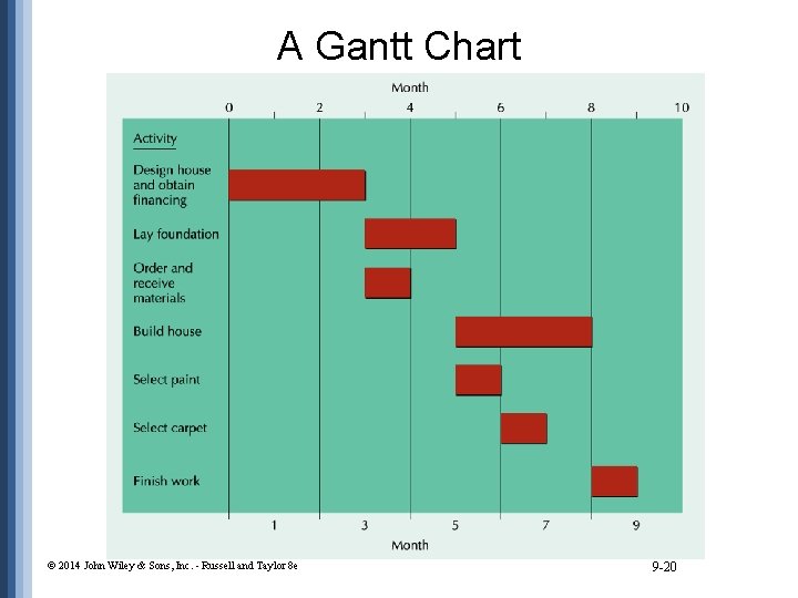 A Gantt Chart © 2014 John Wiley & Sons, Inc. - Russell and Taylor