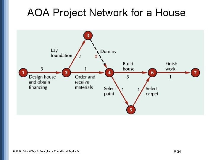 AOA Project Network for a House © 2014 John Wiley & Sons, Inc. -