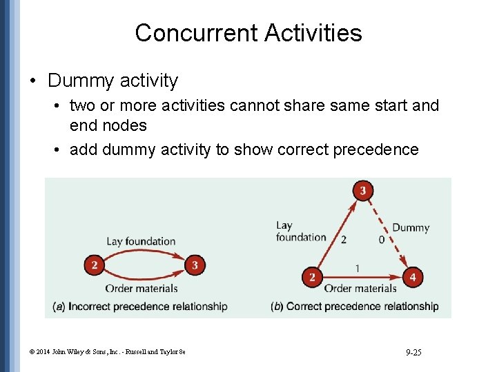 Concurrent Activities • Dummy activity • two or more activities cannot share same start