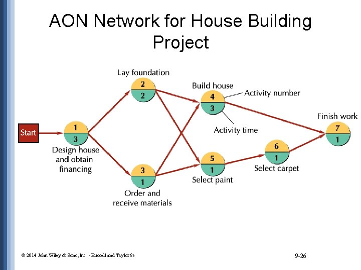 AON Network for House Building Project © 2014 John Wiley & Sons, Inc. -