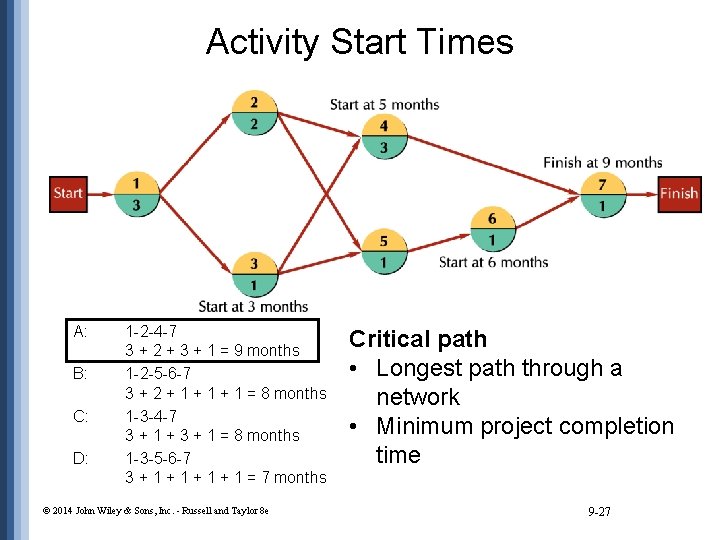 Activity Start Times A: B: C: D: 1 -2 -4 -7 3 + 2