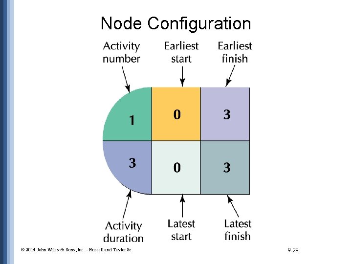 Node Configuration © 2014 John Wiley & Sons, Inc. - Russell and Taylor 8