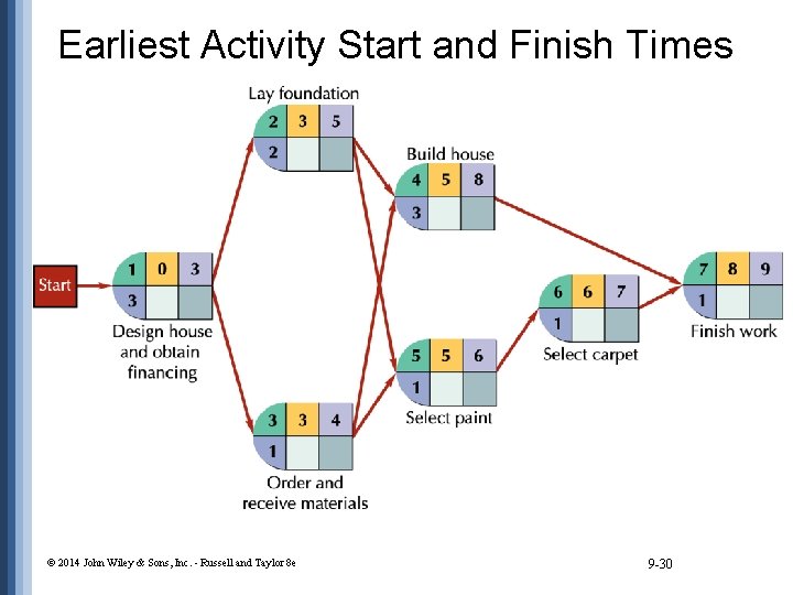 Earliest Activity Start and Finish Times © 2014 John Wiley & Sons, Inc. -