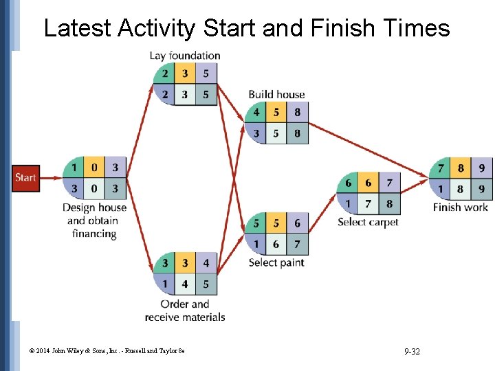 Latest Activity Start and Finish Times © 2014 John Wiley & Sons, Inc. -