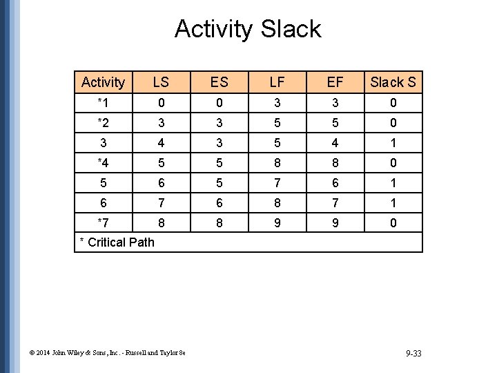 Activity Slack Activity LS ES LF EF Slack S *1 0 0 3 3