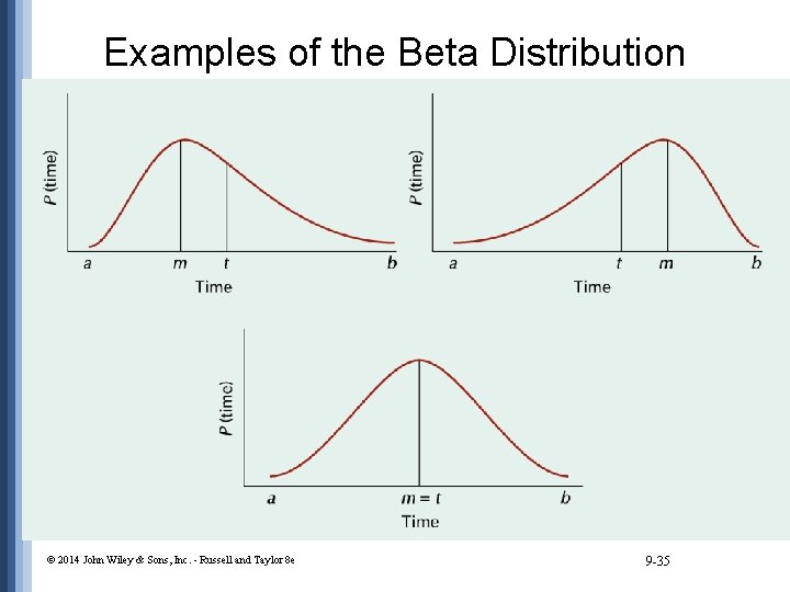 Examples of the Beta Distribution © 2014 John Wiley & Sons, Inc. - Russell