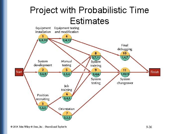 Project with Probabilistic Time Estimates © 2014 John Wiley & Sons, Inc. - Russell