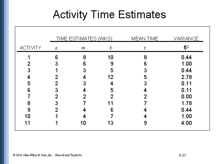 Activity Time Estimates TIME ESTIMATES (WKS) ACTIVITY 1 2 3 4 5 6 7