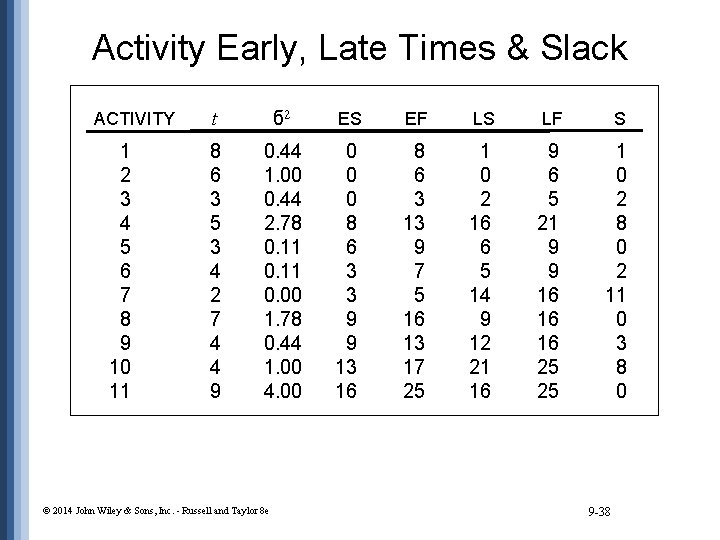 Activity Early, Late Times & Slack ACTIVITY 1 2 3 4 5 6 7