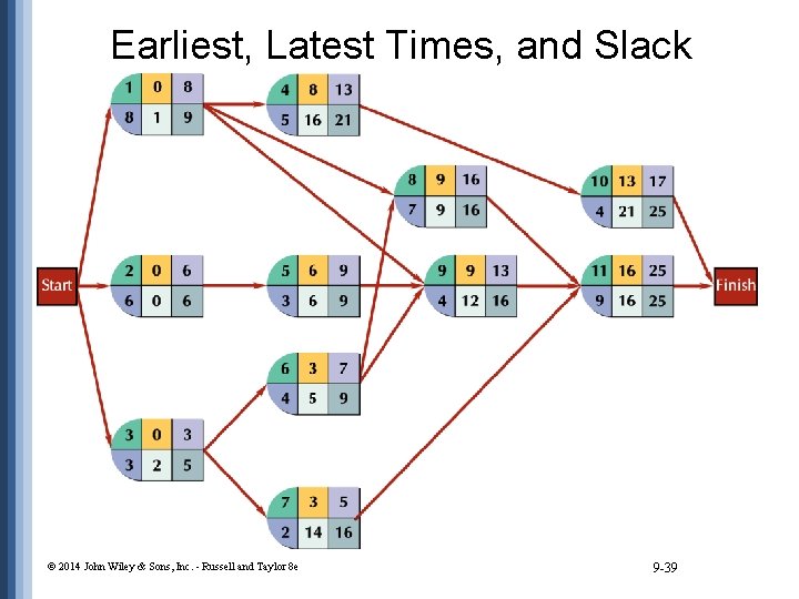 Earliest, Latest Times, and Slack © 2014 John Wiley & Sons, Inc. - Russell