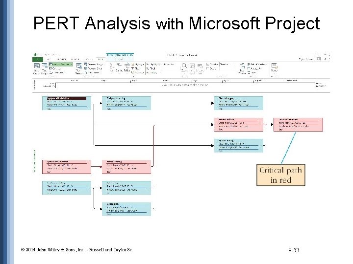 PERT Analysis with Microsoft Project © 2014 John Wiley & Sons, Inc. - Russell