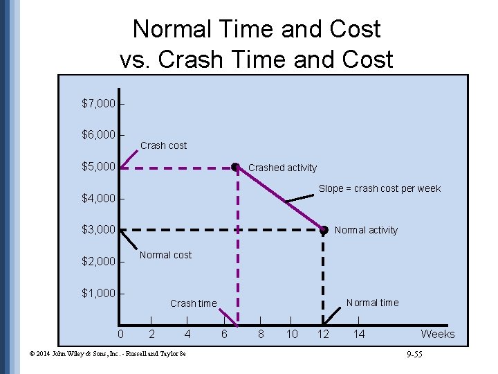 Normal Time and Cost vs. Crash Time and Cost $7, 000 – $6, 000