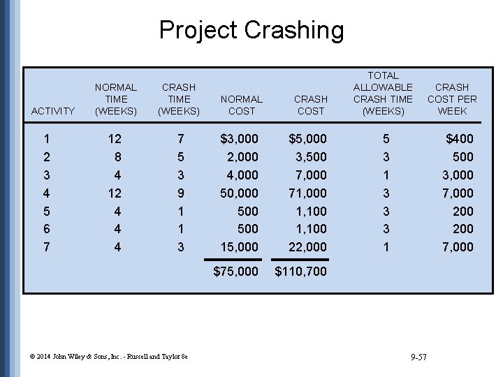 Project Crashing ACTIVITY 1 2 3 4 5 6 7 NORMAL TIME (WEEKS) CRASH