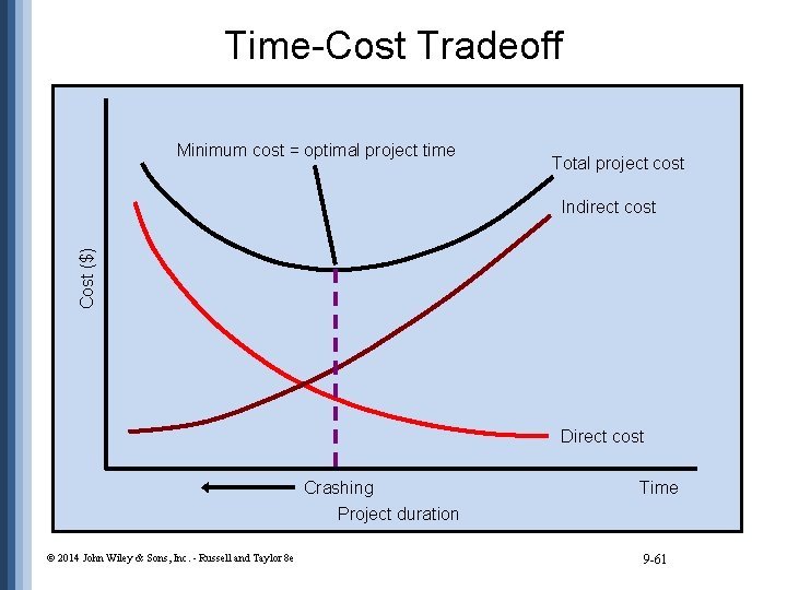 Time-Cost Tradeoff Minimum cost = optimal project time Total project cost Cost ($) Indirect