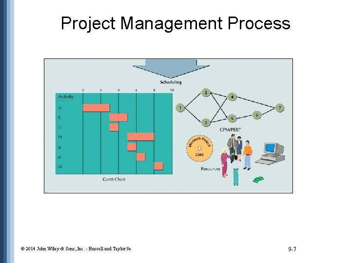 Project Management Process © 2014 John Wiley & Sons, Inc. - Russell and Taylor