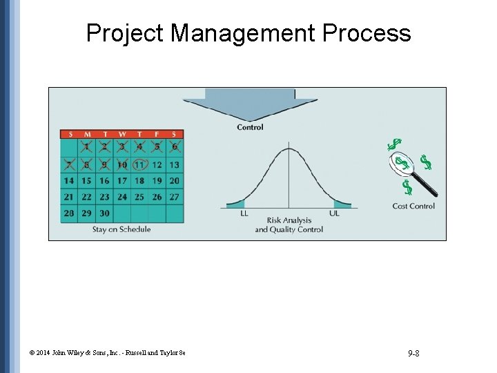 Project Management Process © 2014 John Wiley & Sons, Inc. - Russell and Taylor