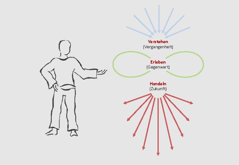 Verstehen (Vergangenheit) Erleben (Gegenwart) Handeln (Zukunft) 