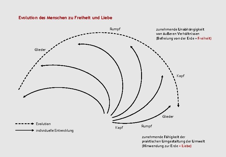 Evolution des Menschen zu Freiheit und Liebe Rumpf zunehmende Unabhängigkeit von äußeren Verhältnissen (Befreiung