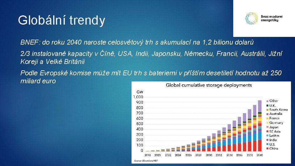 Globální trendy BNEF: do roku 2040 naroste celosvětový trh s akumulací na 1, 2