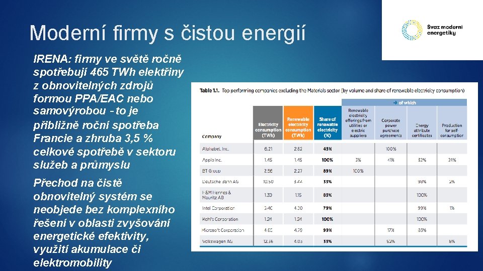 Moderní firmy s čistou energií IRENA: firmy ve světě ročně spotřebují 465 TWh elektřiny