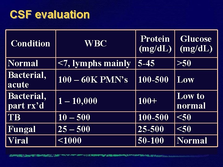 CSF evaluation Condition Normal Bacterial, acute Bacterial, part rx’d TB Fungal Viral WBC Protein
