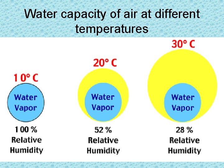 Water capacity of air at different temperatures 