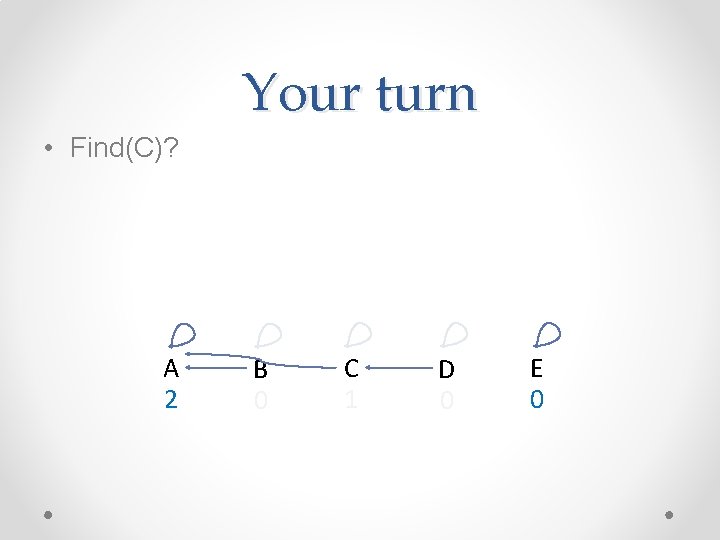 Your turn • Find(C)? A 2 B 0 C 1 D 0 E 0 Your turn • Find(C)? A 2 B 0 C 1 D 0 E 0