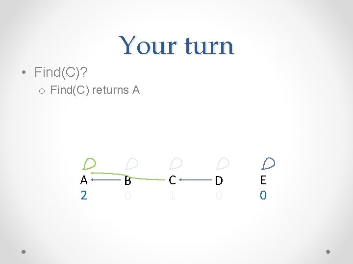 Your turn • Find(C)? o Find(C) returns A A 2 B 0 C 1 Your turn • Find(C)? o Find(C) returns A A 2 B 0 C 1