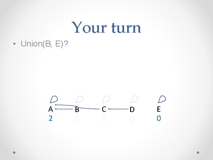 Your turn • Union(B, E)? A 2 B 0 C 1 D 0 E Your turn • Union(B, E)? A 2 B 0 C 1 D 0 E