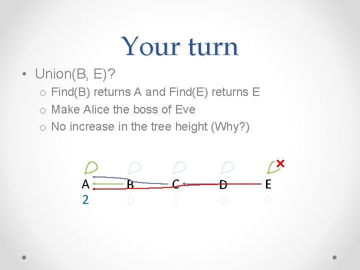 Your turn • Union(B, E)? o Find(B) returns A and Find(E) returns E o Your turn • Union(B, E)? o Find(B) returns A and Find(E) returns E o
