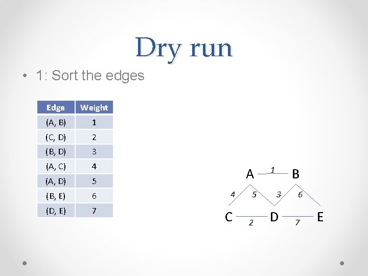Dry run • 1: Sort the edges Edge Weight (A, B) 1 (C, D) Dry run • 1: Sort the edges Edge Weight (A, B) 1 (C, D)