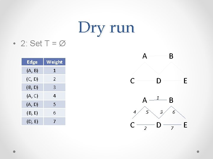 Dry run • 2: Set T = Ø Edge Weight (A, B) 1 (C, Dry run • 2: Set T = Ø Edge Weight (A, B) 1 (C,