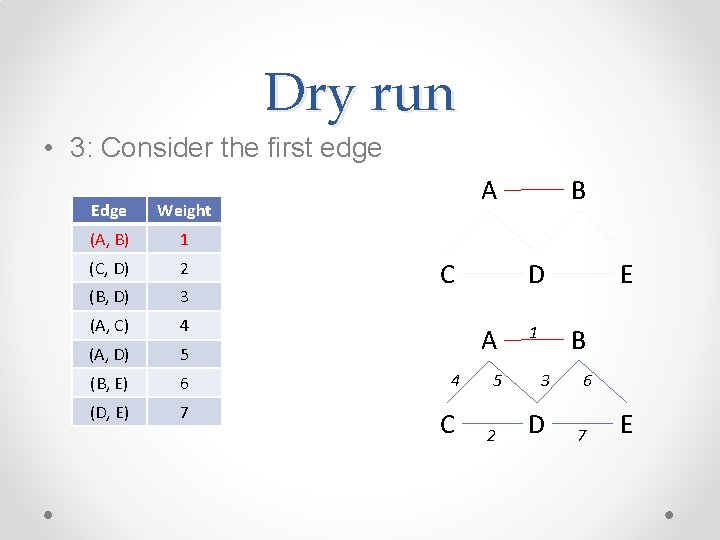Dry run • 3: Consider the first edge Edge Weight (A, B) 1 (C, Dry run • 3: Consider the first edge Edge Weight (A, B) 1 (C,