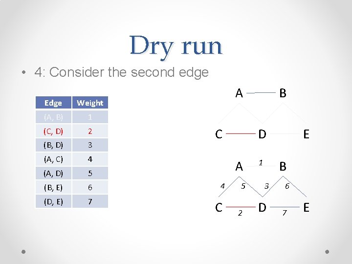 Dry run • 4: Consider the second edge Edge Weight (A, B) 1 (C, Dry run • 4: Consider the second edge Edge Weight (A, B) 1 (C,