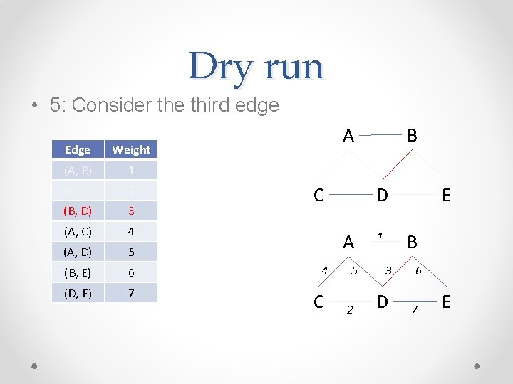 Dry run • 5: Consider the third edge Edge Weight (A, B) 1 (C, Dry run • 5: Consider the third edge Edge Weight (A, B) 1 (C,