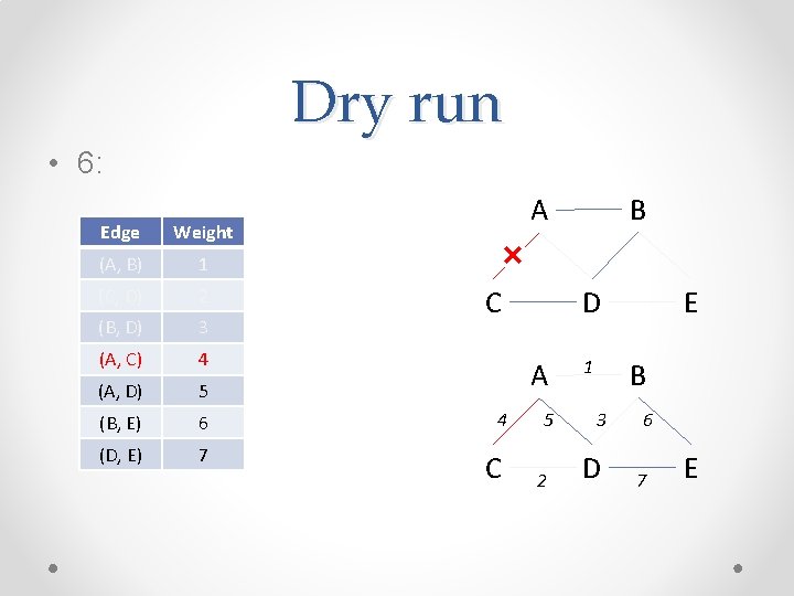 Dry run • 6: Edge Weight (A, B) 1 (C, D) 2 (B, D) Dry run • 6: Edge Weight (A, B) 1 (C, D) 2 (B, D)
