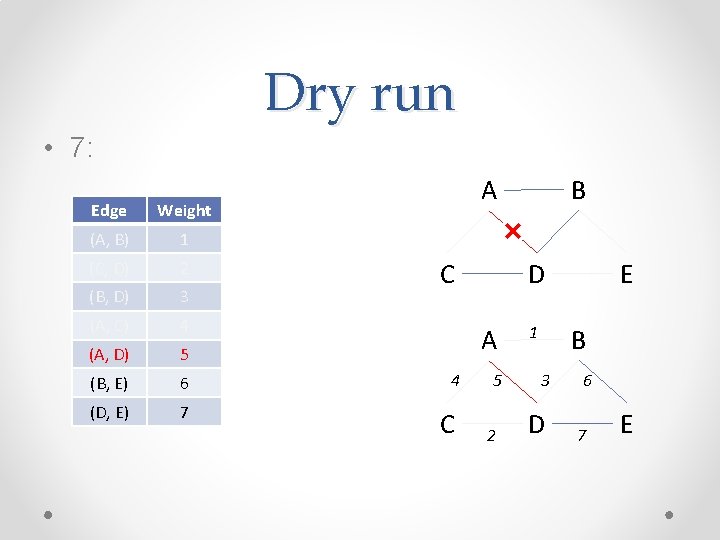 Dry run • 7: Edge Weight (A, B) 1 (C, D) 2 (B, D) Dry run • 7: Edge Weight (A, B) 1 (C, D) 2 (B, D)