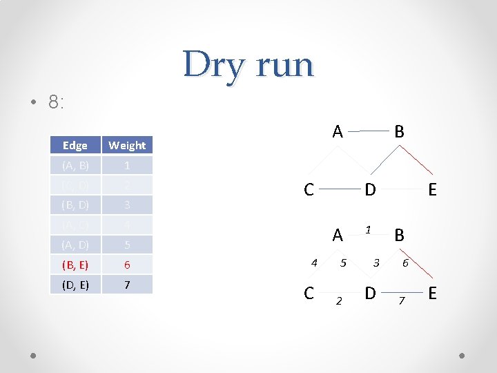 Dry run • 8: Edge Weight (A, B) 1 (C, D) 2 (B, D) Dry run • 8: Edge Weight (A, B) 1 (C, D) 2 (B, D)