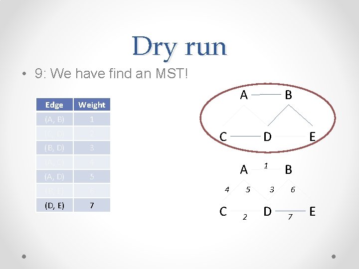 Dry run • 9: We have find an MST! Edge Weight (A, B) 1 Dry run • 9: We have find an MST! Edge Weight (A, B) 1