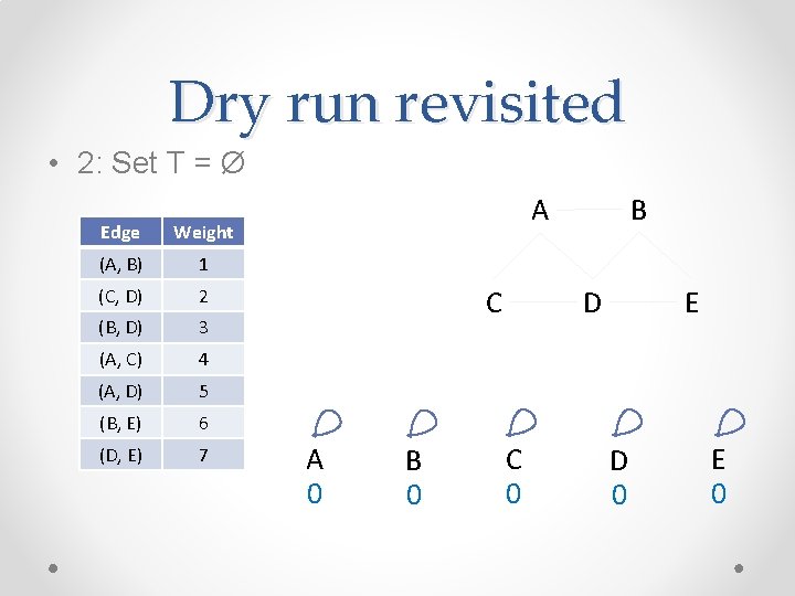 Dry run revisited • 2: Set T = Ø Edge Weight (A, B) 1 Dry run revisited • 2: Set T = Ø Edge Weight (A, B) 1