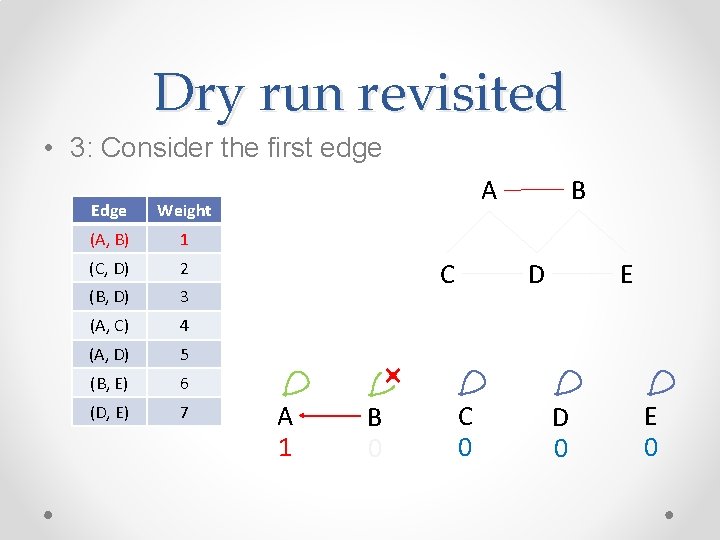 Dry run revisited • 3: Consider the first edge Edge Weight (A, B) 1 Dry run revisited • 3: Consider the first edge Edge Weight (A, B) 1