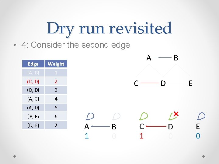 Dry run revisited • 4: Consider the second edge Edge Weight (A, B) 1 Dry run revisited • 4: Consider the second edge Edge Weight (A, B) 1