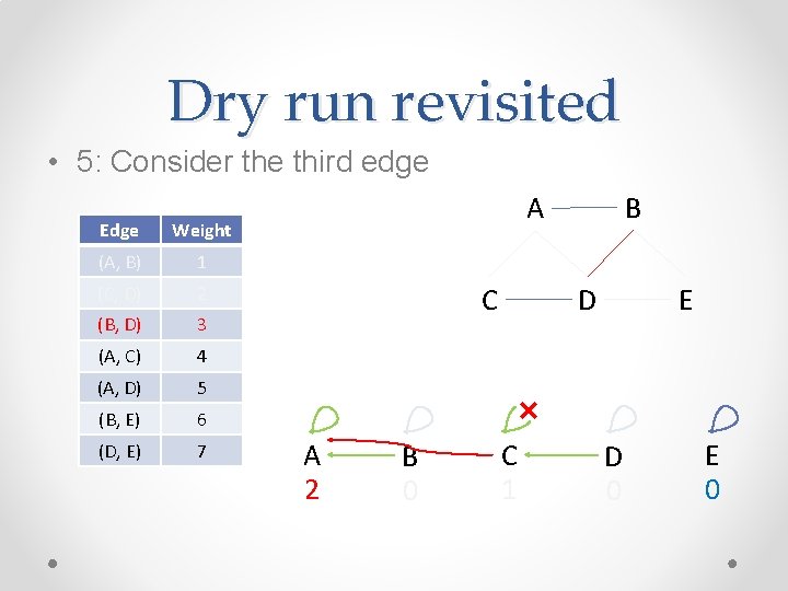 Dry run revisited • 5: Consider the third edge Edge Weight (A, B) 1 Dry run revisited • 5: Consider the third edge Edge Weight (A, B) 1